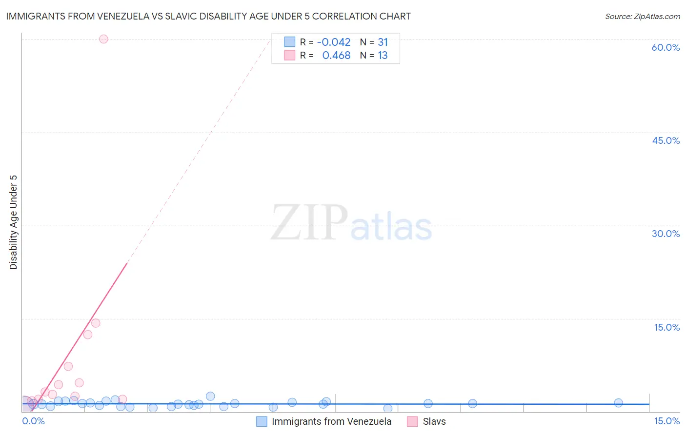 Immigrants from Venezuela vs Slavic Disability Age Under 5