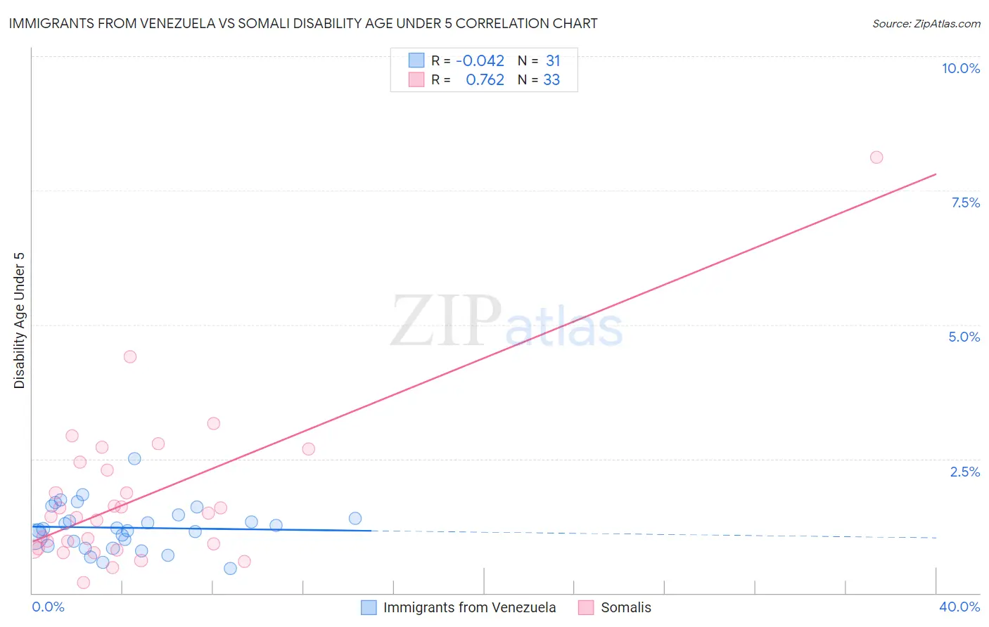 Immigrants from Venezuela vs Somali Disability Age Under 5