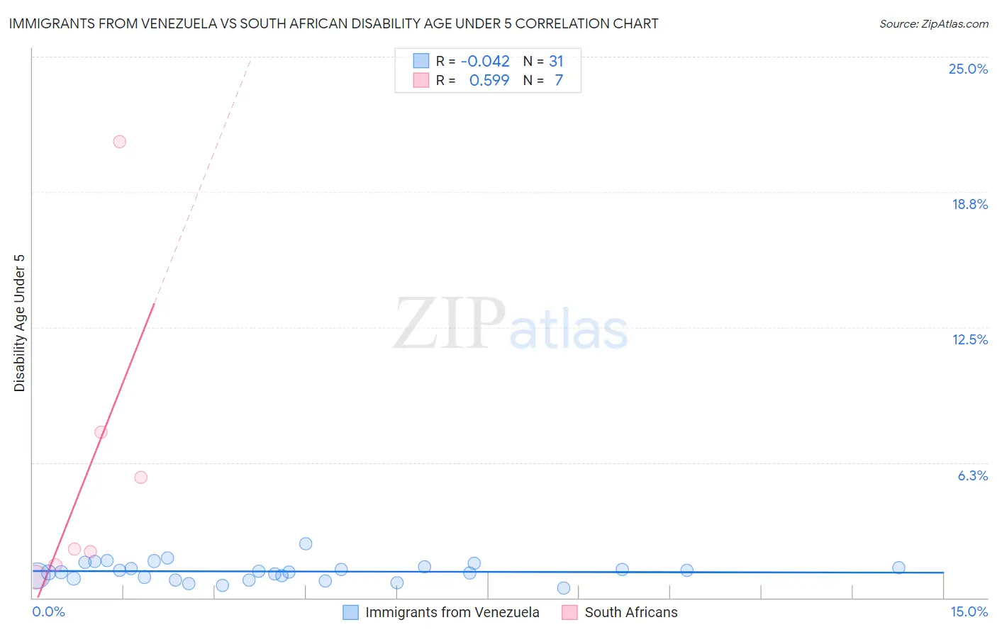 Immigrants from Venezuela vs South African Disability Age Under 5