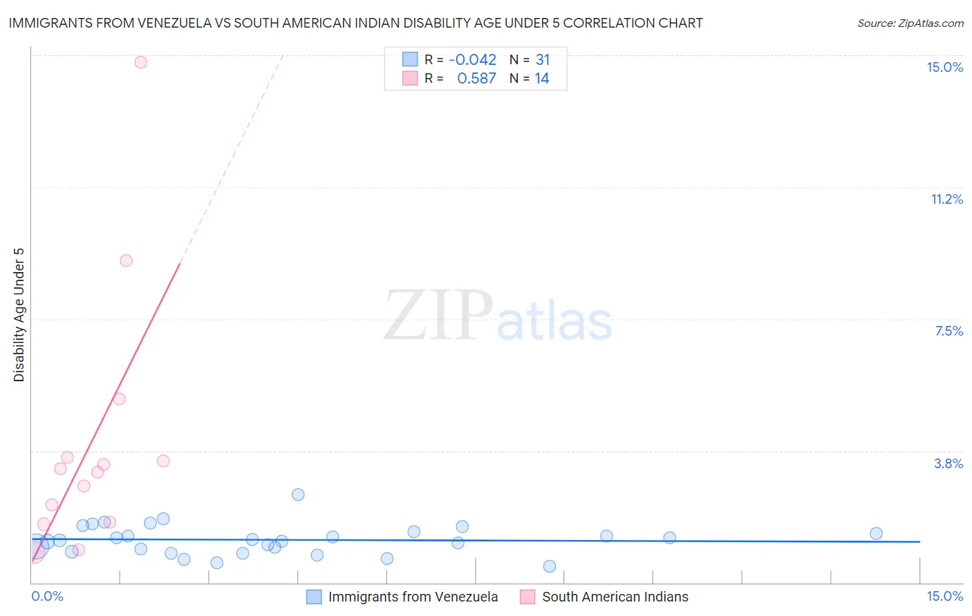 Immigrants from Venezuela vs South American Indian Disability Age Under 5