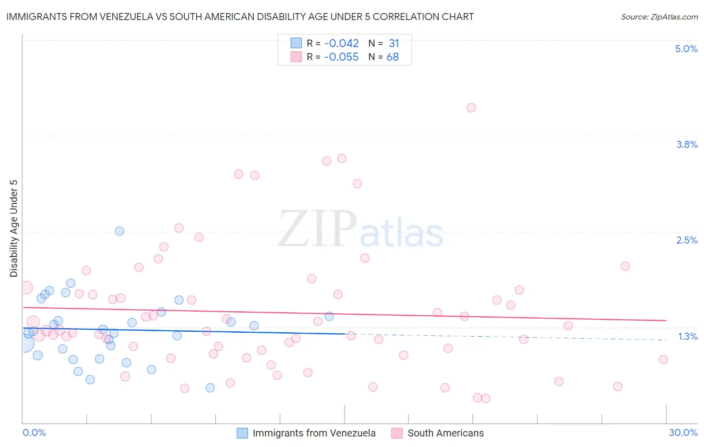 Immigrants from Venezuela vs South American Disability Age Under 5