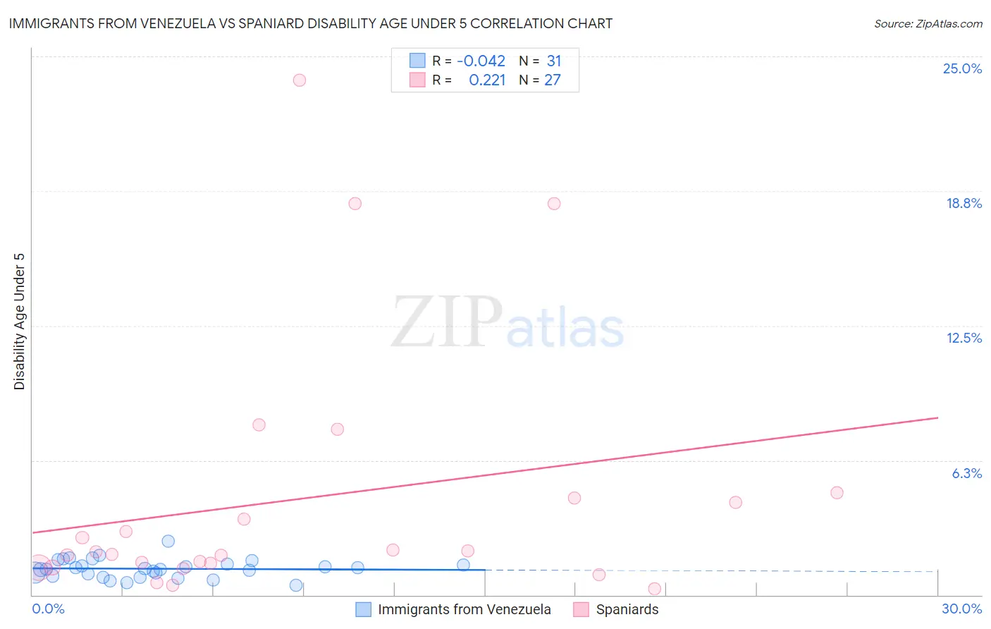 Immigrants from Venezuela vs Spaniard Disability Age Under 5