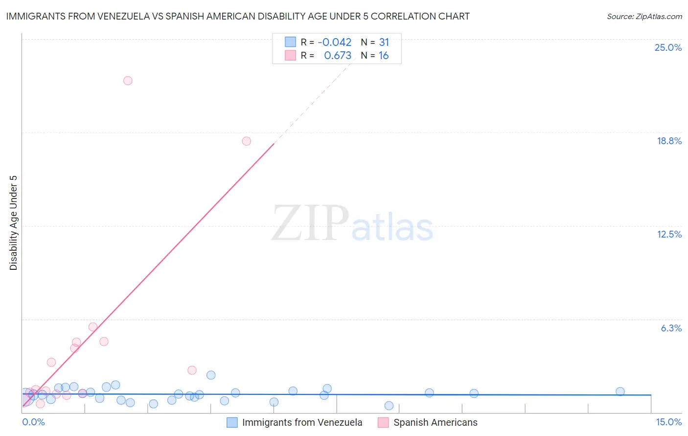 Immigrants from Venezuela vs Spanish American Disability Age Under 5