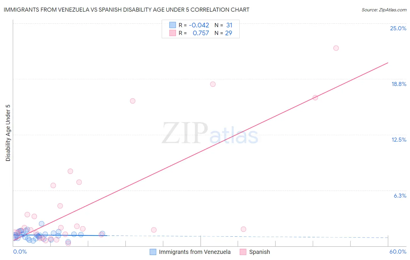 Immigrants from Venezuela vs Spanish Disability Age Under 5