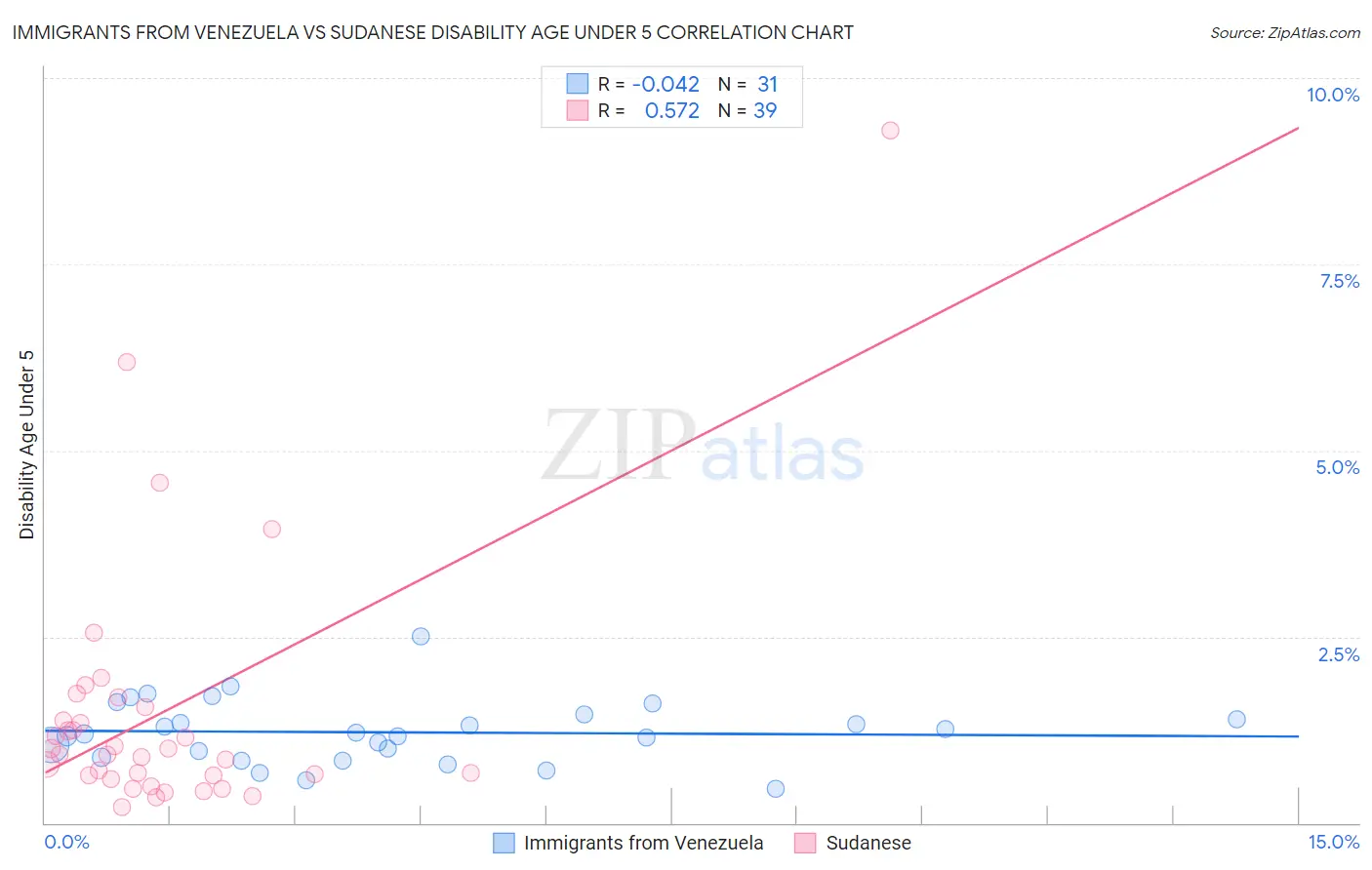 Immigrants from Venezuela vs Sudanese Disability Age Under 5