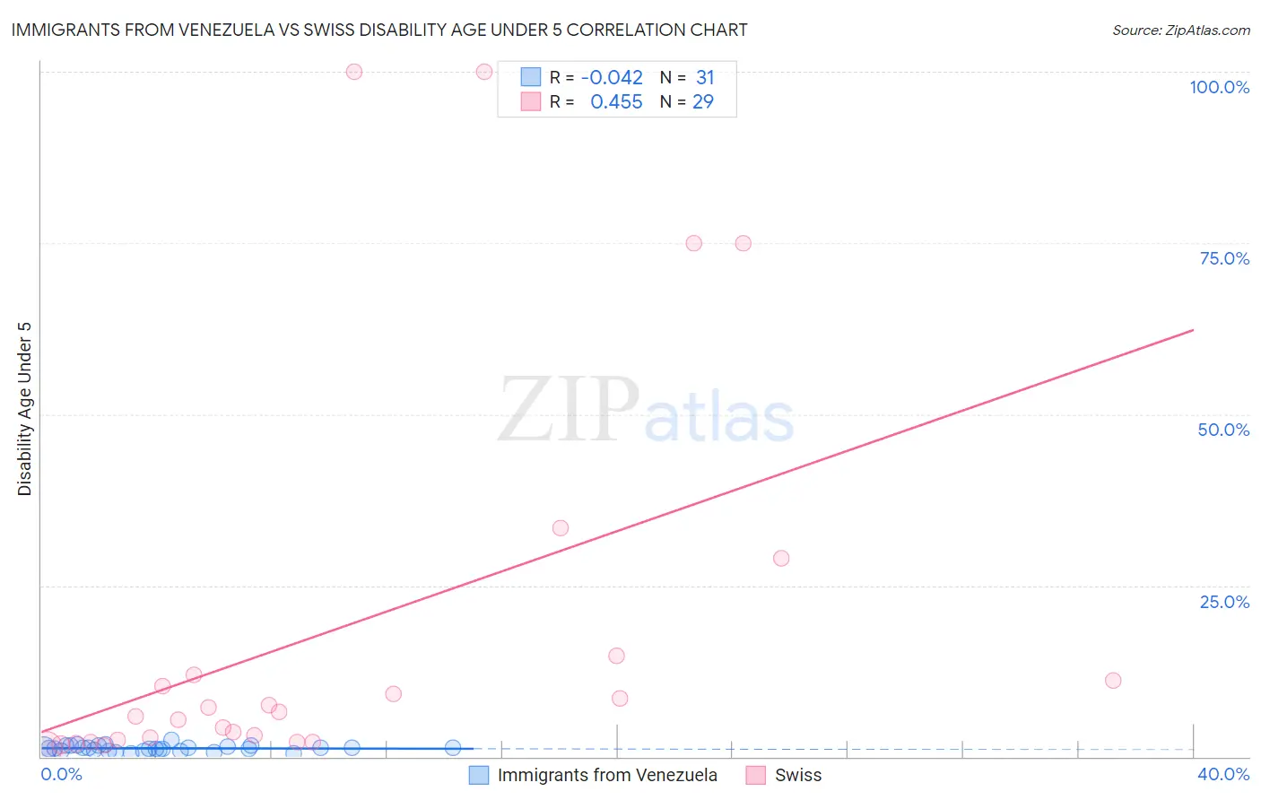 Immigrants from Venezuela vs Swiss Disability Age Under 5