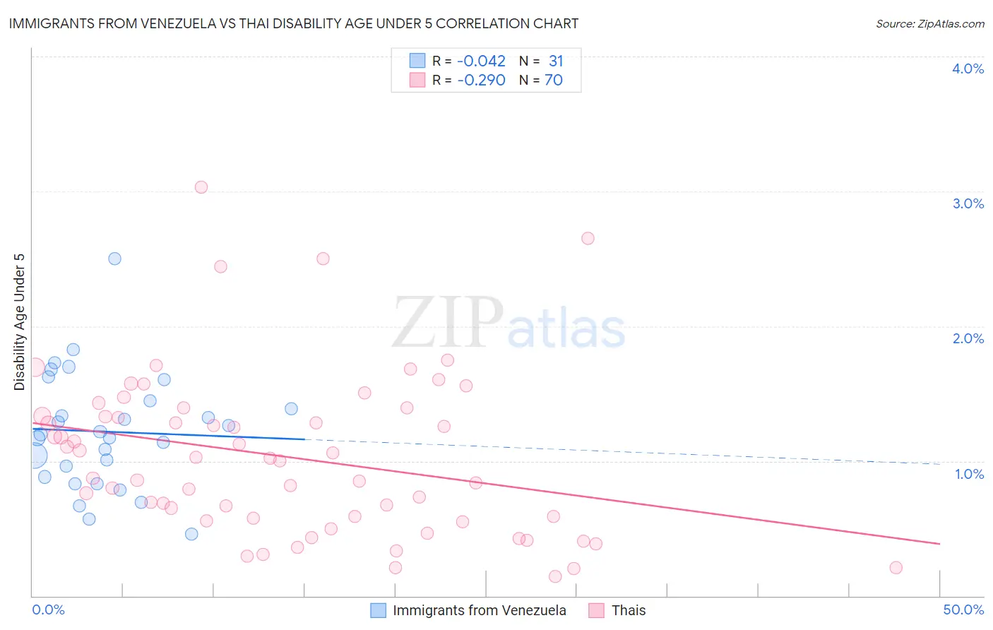 Immigrants from Venezuela vs Thai Disability Age Under 5