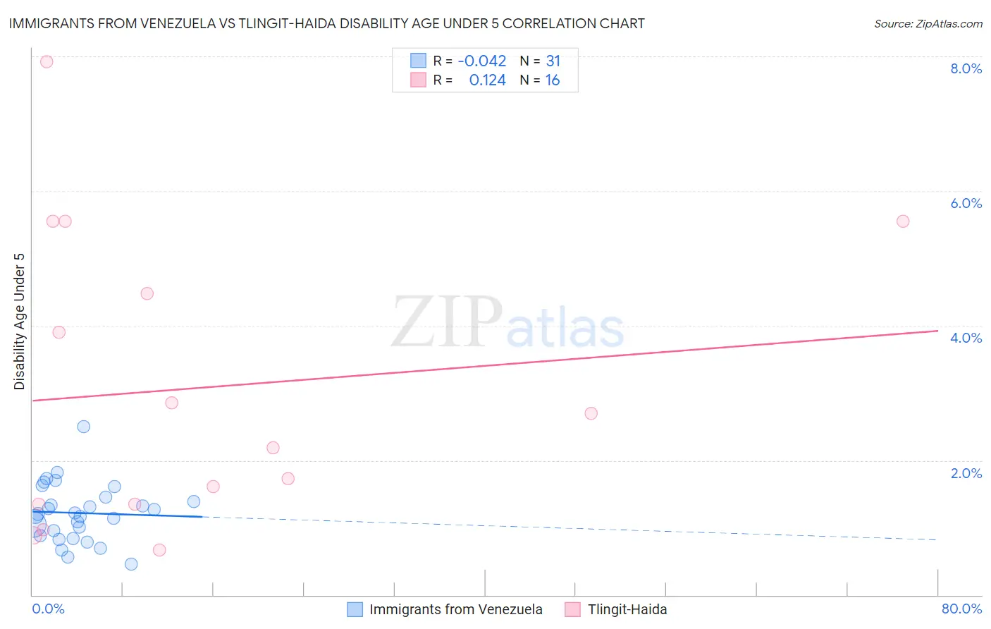 Immigrants from Venezuela vs Tlingit-Haida Disability Age Under 5