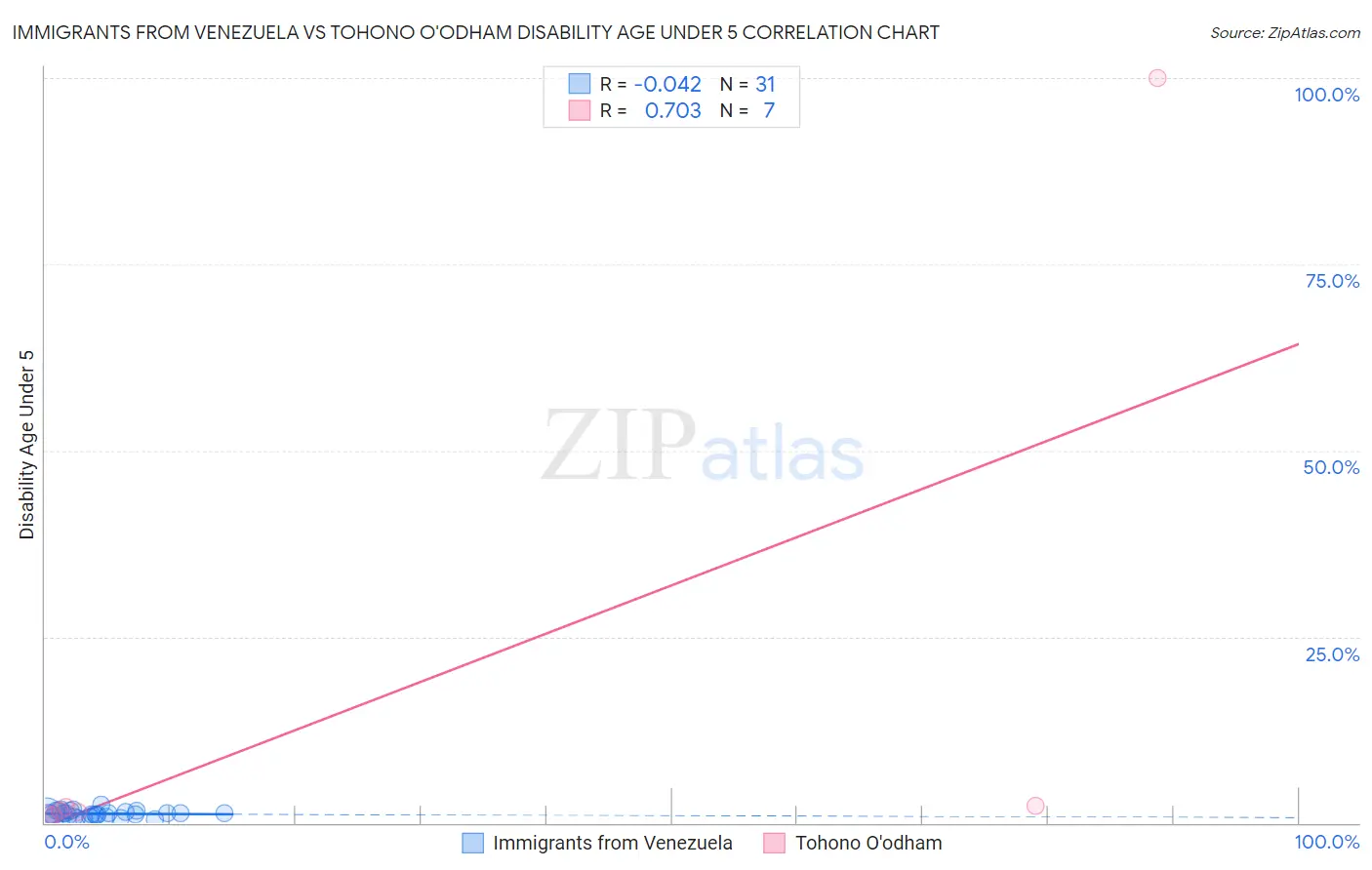 Immigrants from Venezuela vs Tohono O'odham Disability Age Under 5