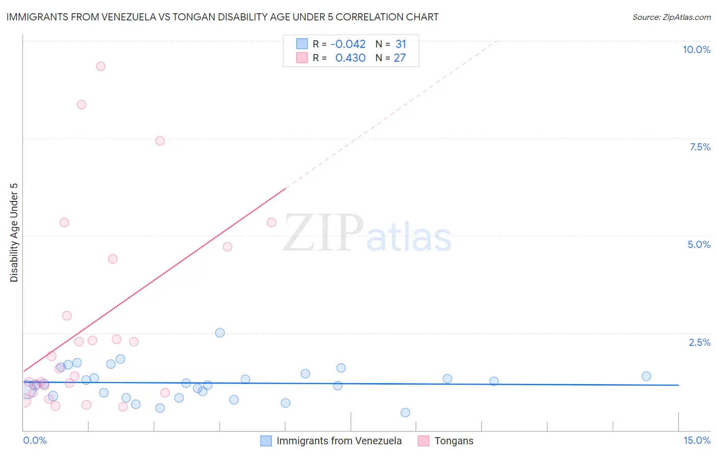 Immigrants from Venezuela vs Tongan Disability Age Under 5