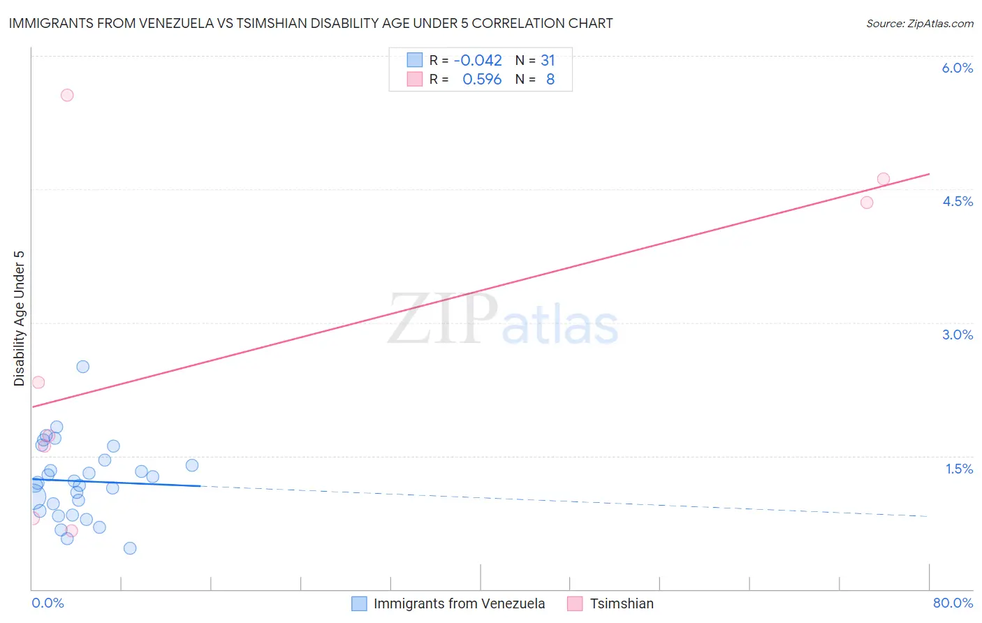 Immigrants from Venezuela vs Tsimshian Disability Age Under 5