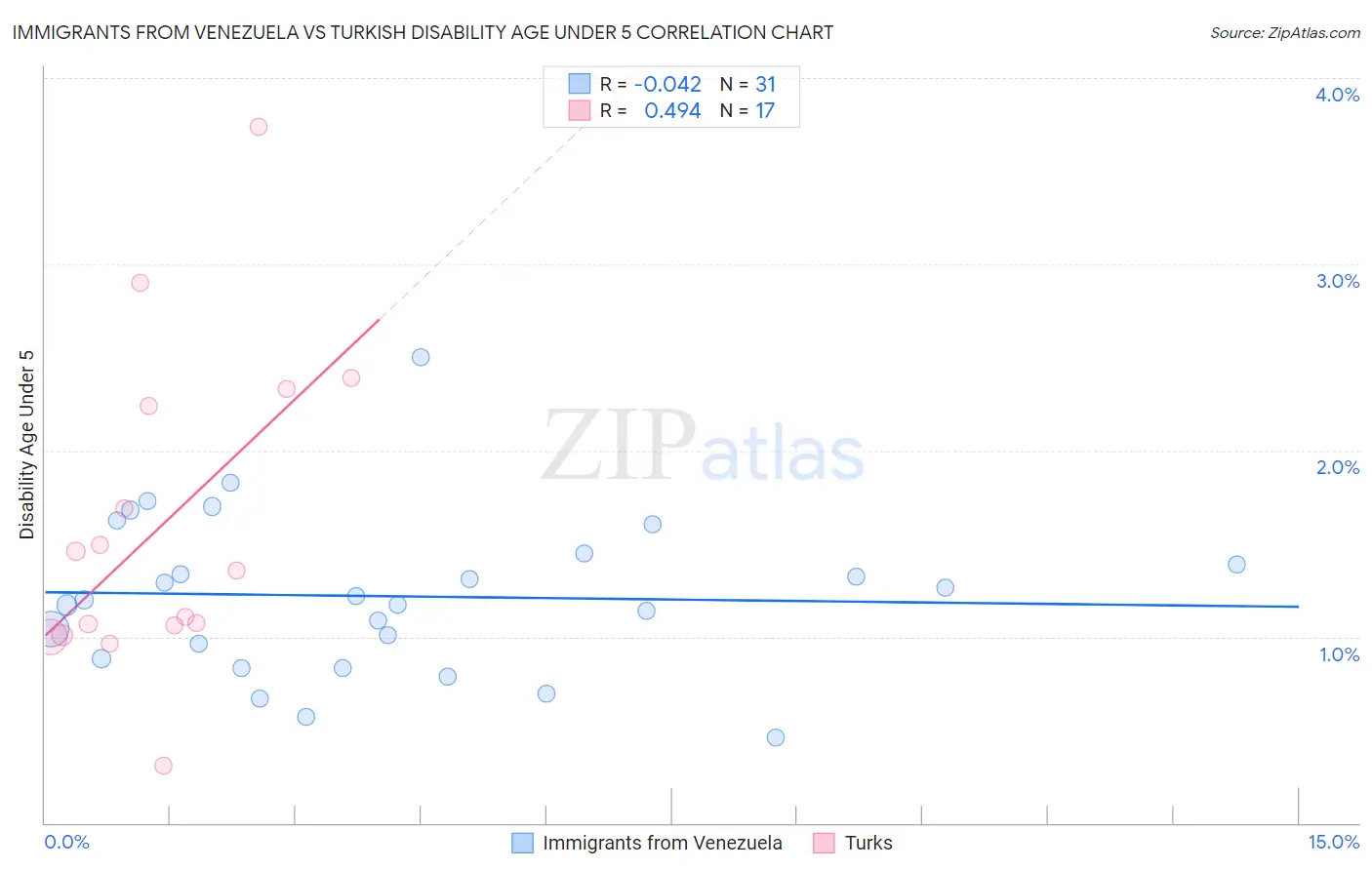 Immigrants from Venezuela vs Turkish Disability Age Under 5