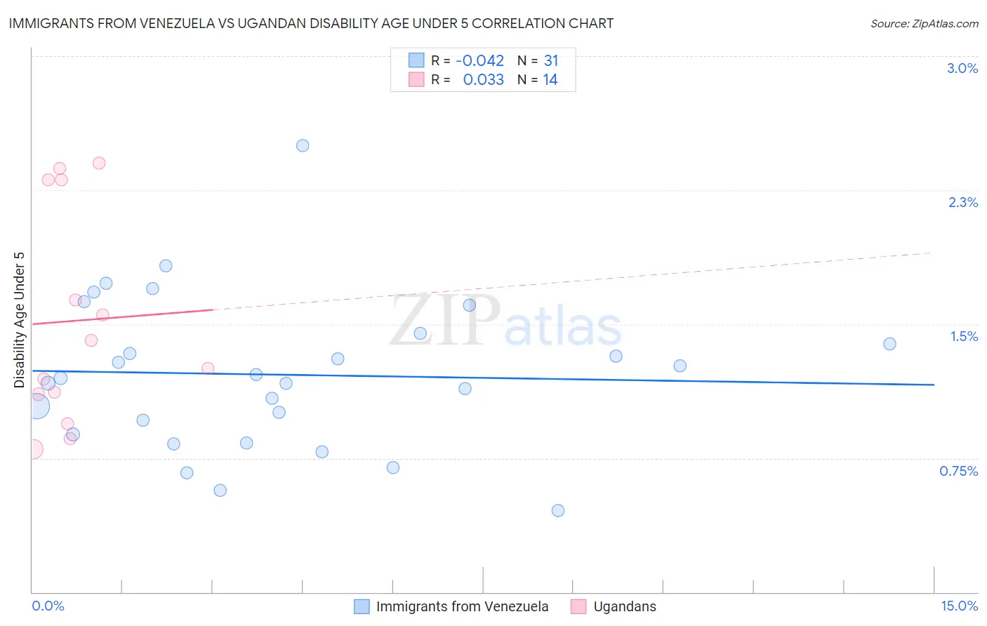 Immigrants from Venezuela vs Ugandan Disability Age Under 5