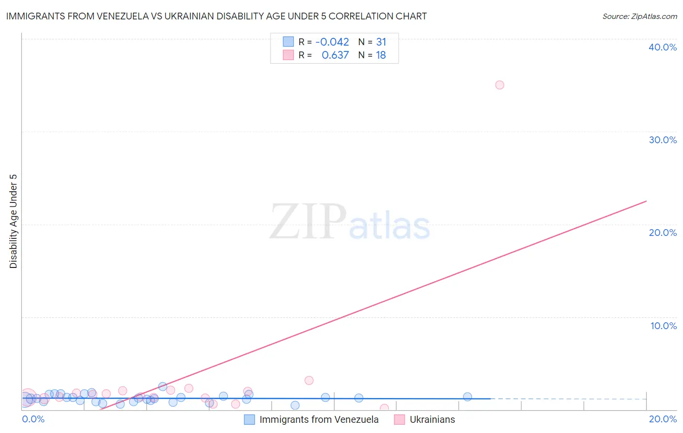 Immigrants from Venezuela vs Ukrainian Disability Age Under 5