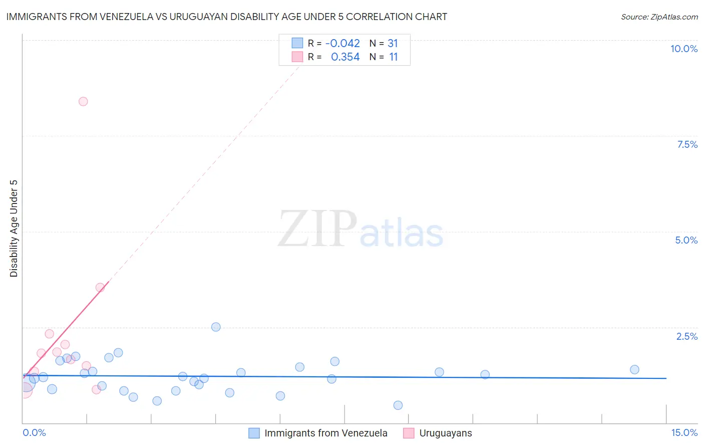 Immigrants from Venezuela vs Uruguayan Disability Age Under 5