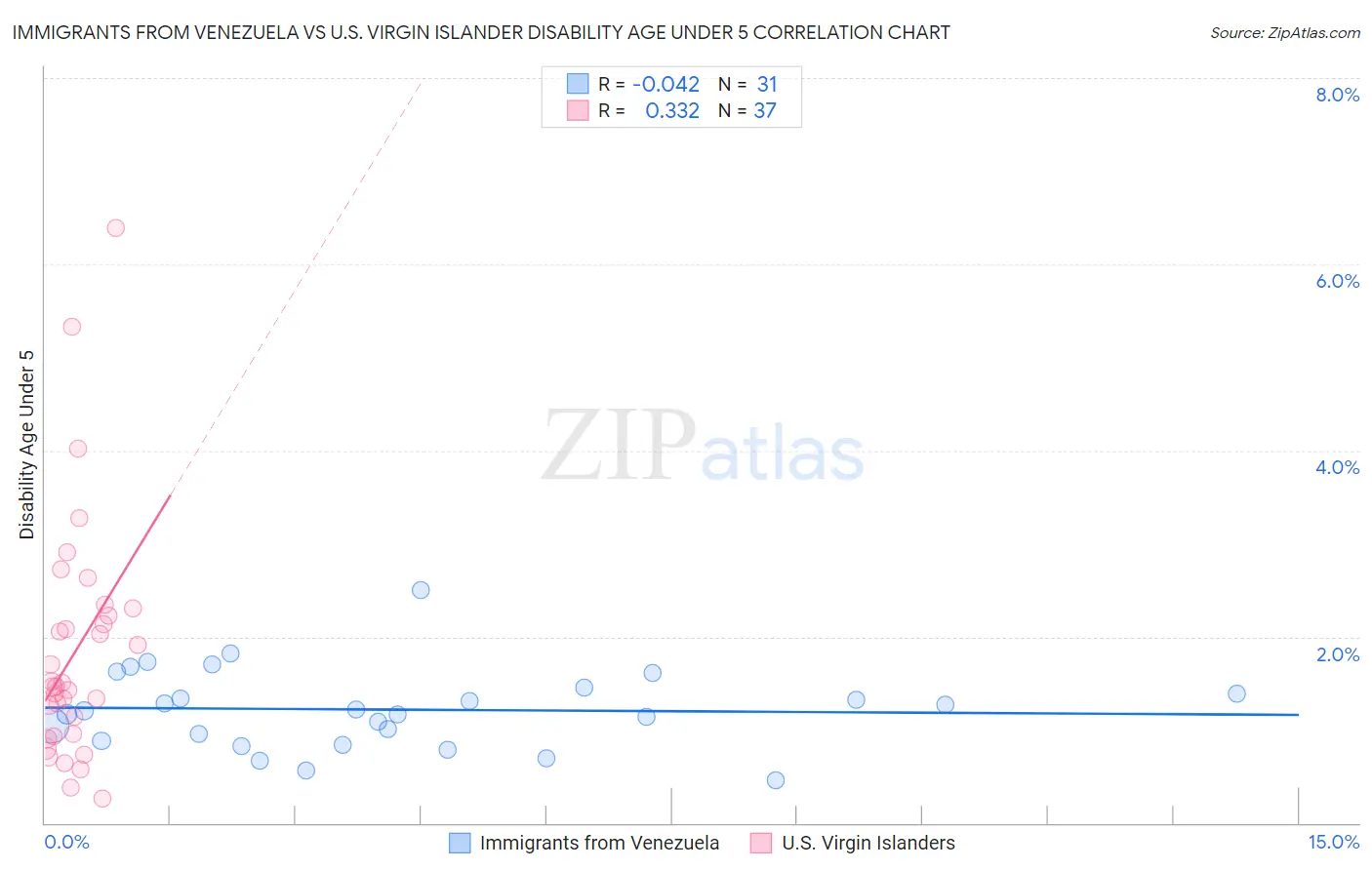 Immigrants from Venezuela vs U.S. Virgin Islander Disability Age Under 5