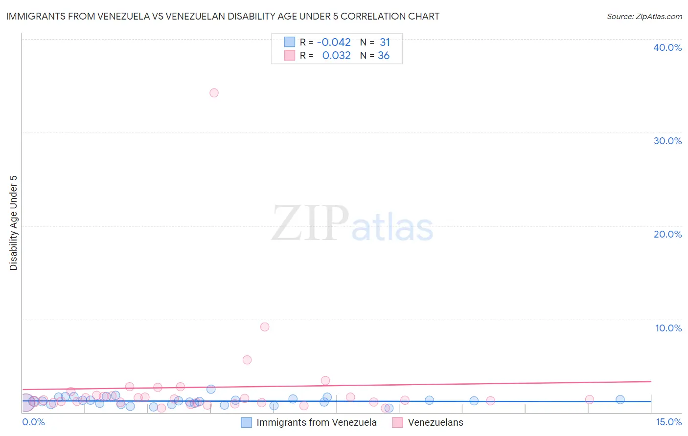 Immigrants from Venezuela vs Venezuelan Disability Age Under 5