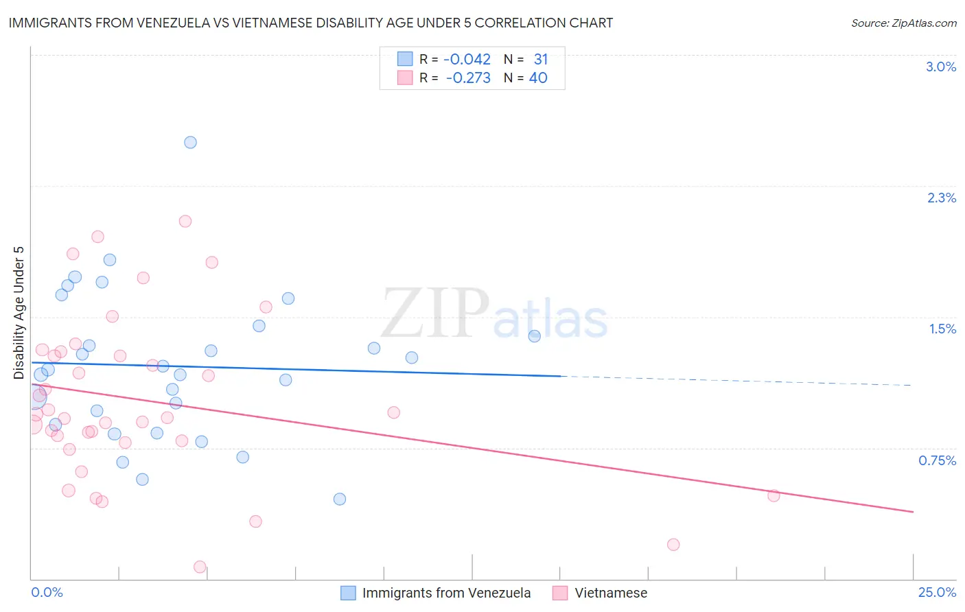 Immigrants from Venezuela vs Vietnamese Disability Age Under 5