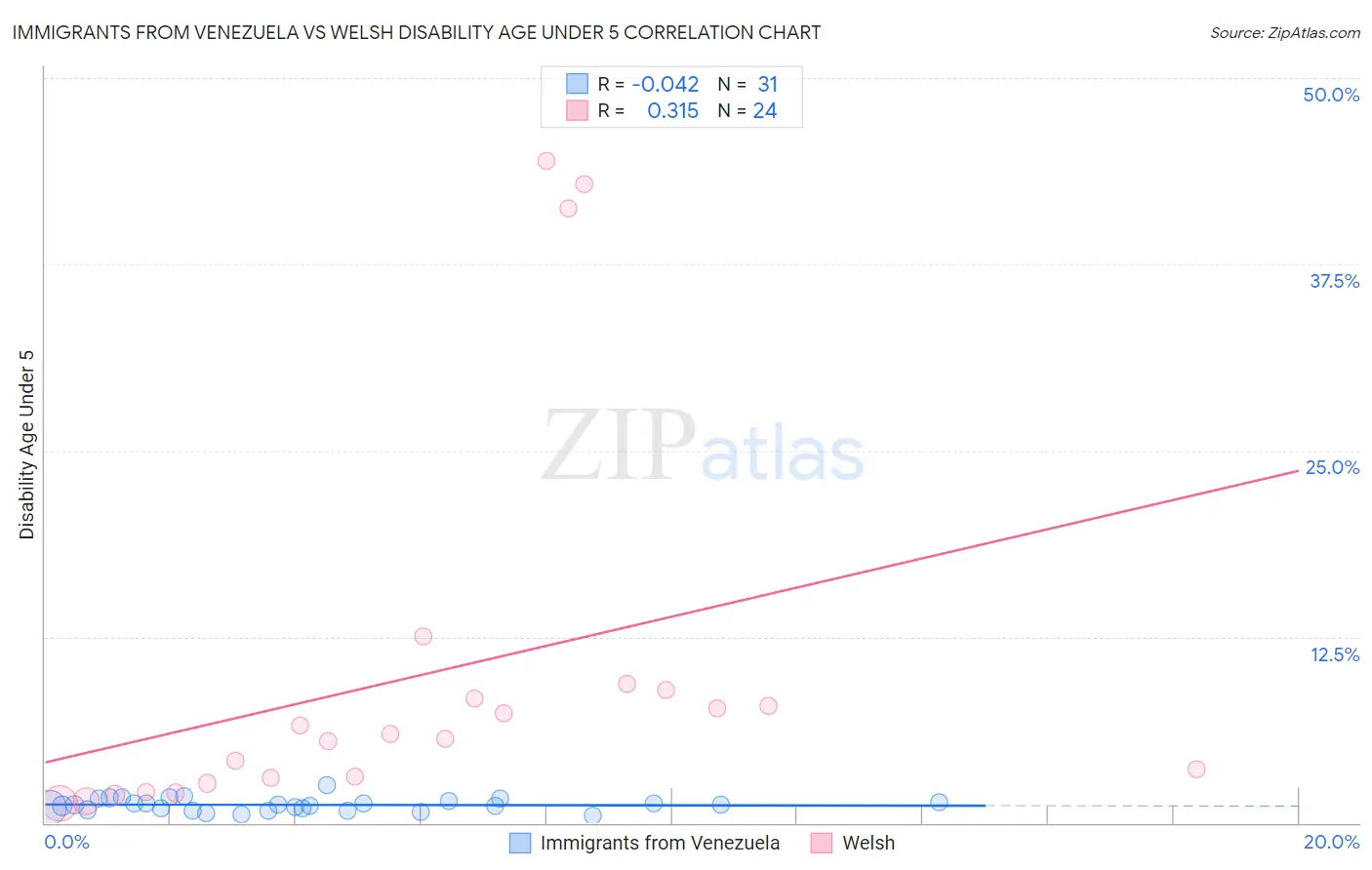 Immigrants from Venezuela vs Welsh Disability Age Under 5