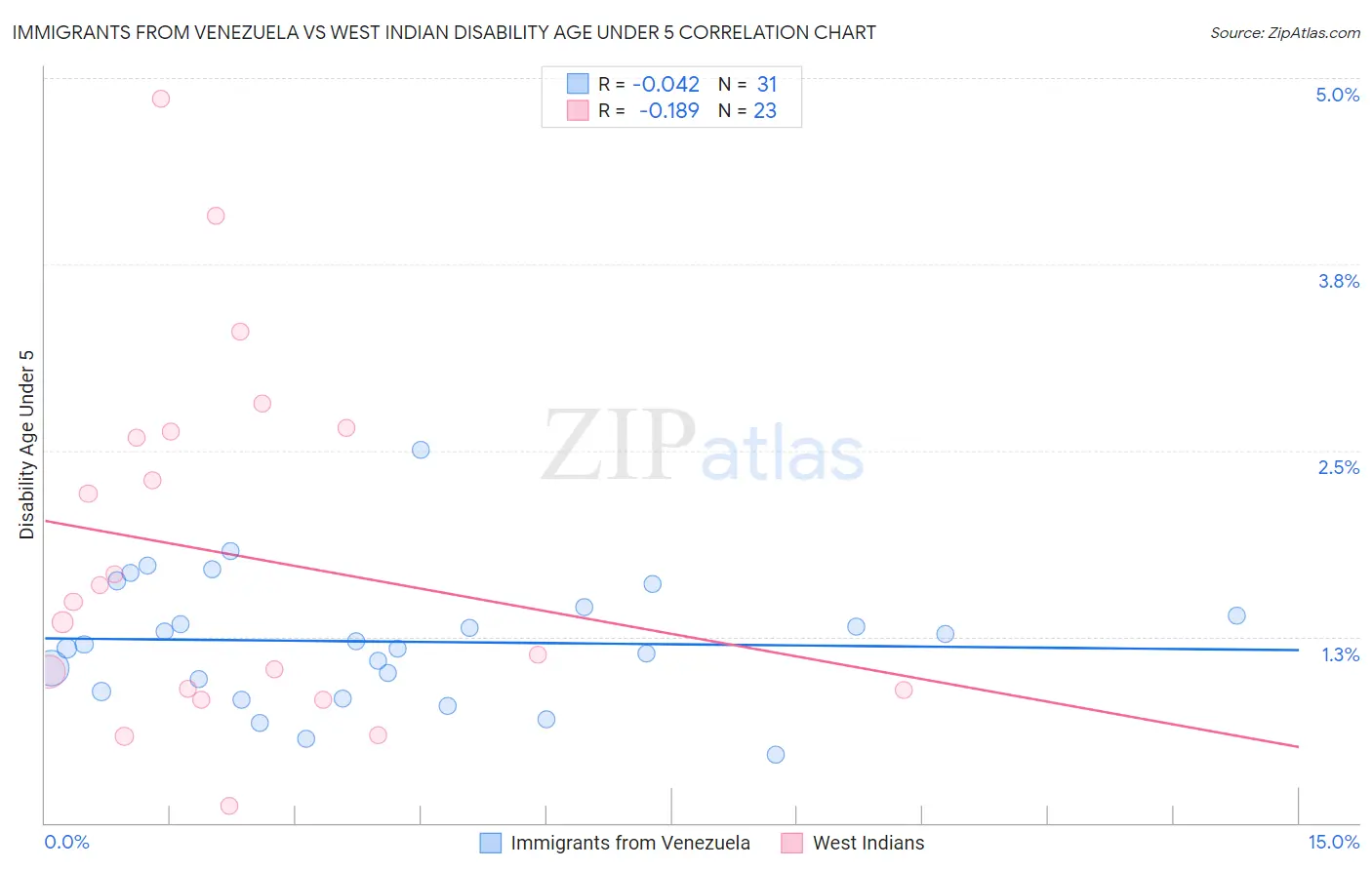 Immigrants from Venezuela vs West Indian Disability Age Under 5