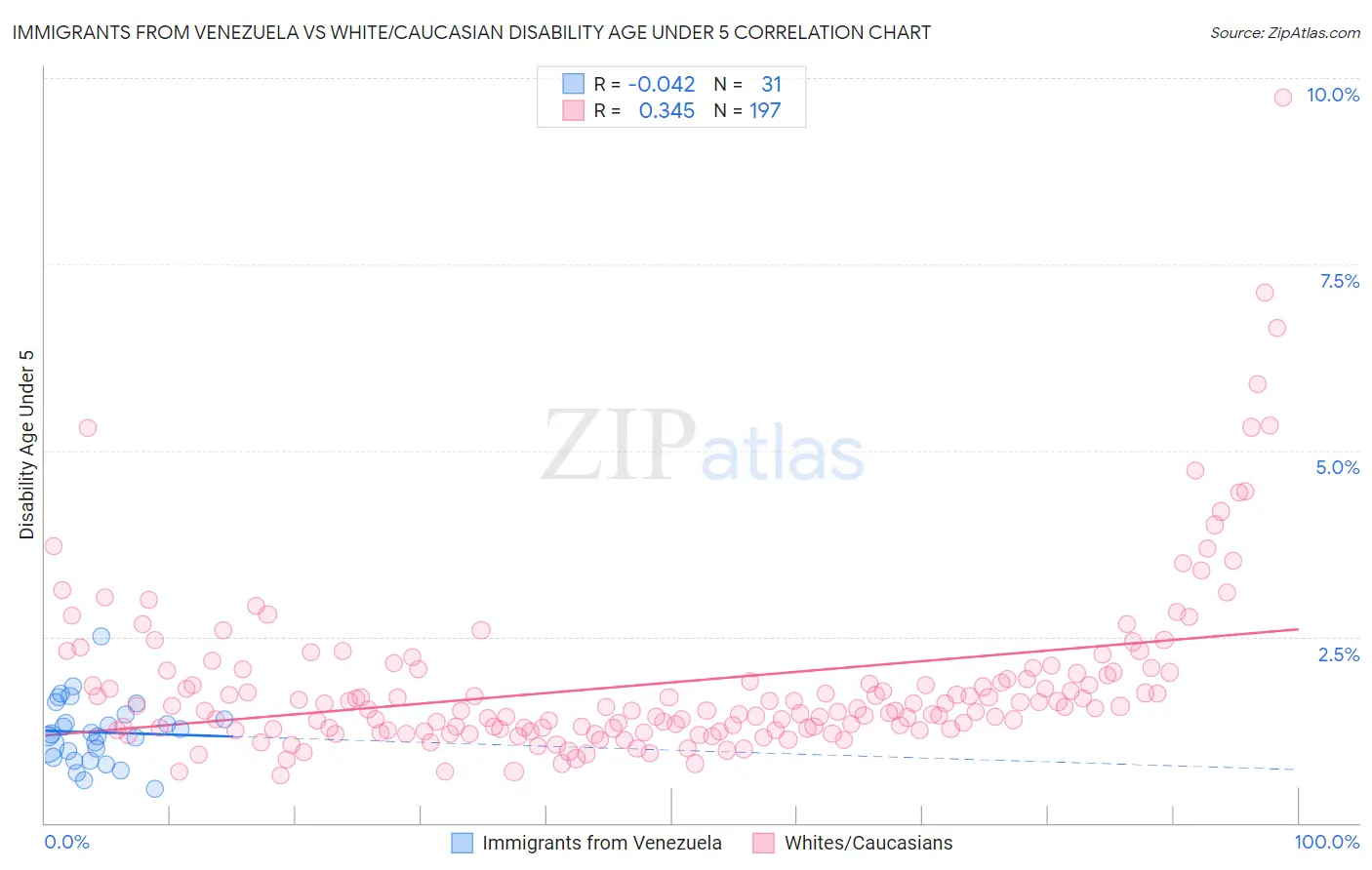 Immigrants from Venezuela vs White/Caucasian Disability Age Under 5