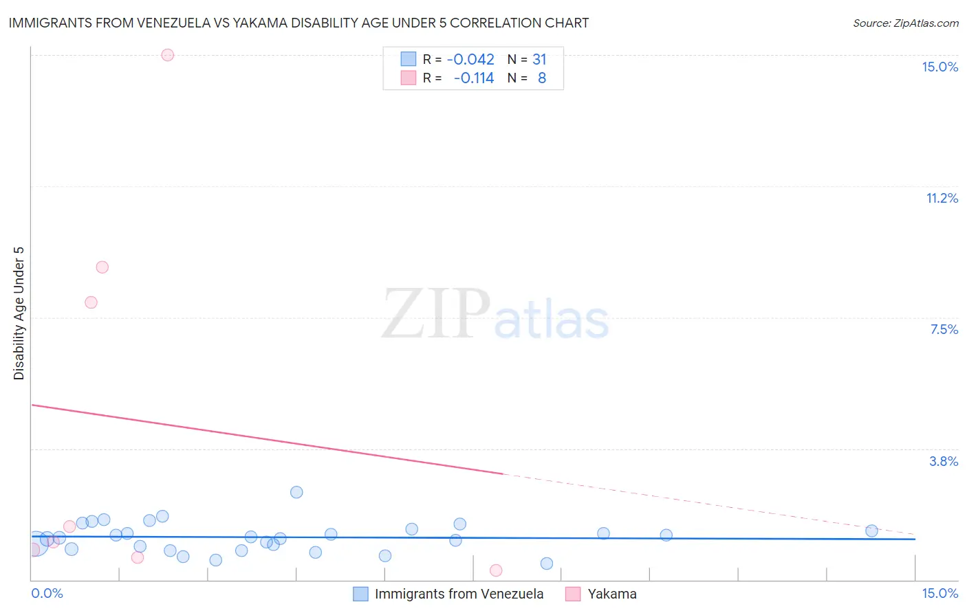 Immigrants from Venezuela vs Yakama Disability Age Under 5