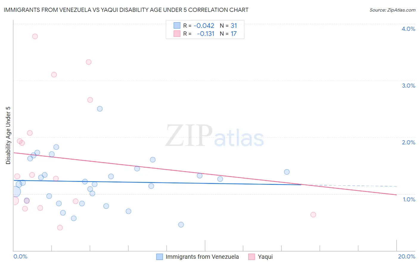 Immigrants from Venezuela vs Yaqui Disability Age Under 5