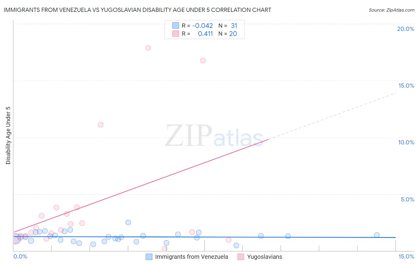 Immigrants from Venezuela vs Yugoslavian Disability Age Under 5
