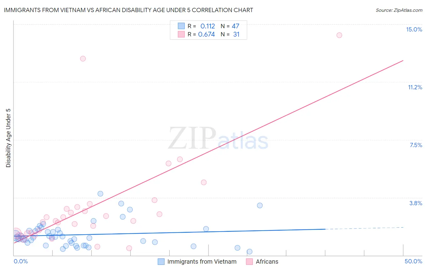 Immigrants from Vietnam vs African Disability Age Under 5