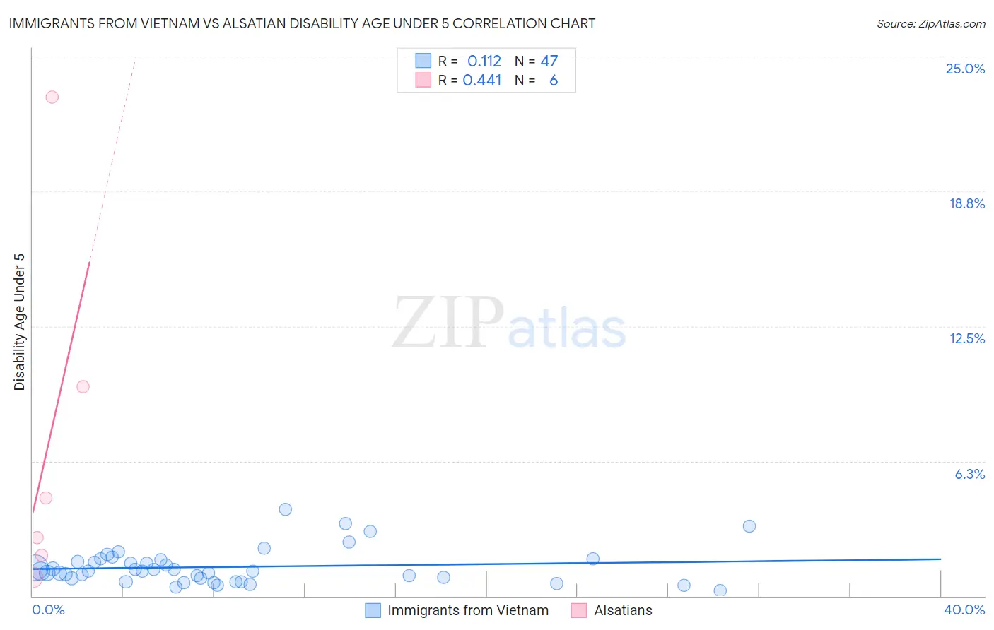 Immigrants from Vietnam vs Alsatian Disability Age Under 5