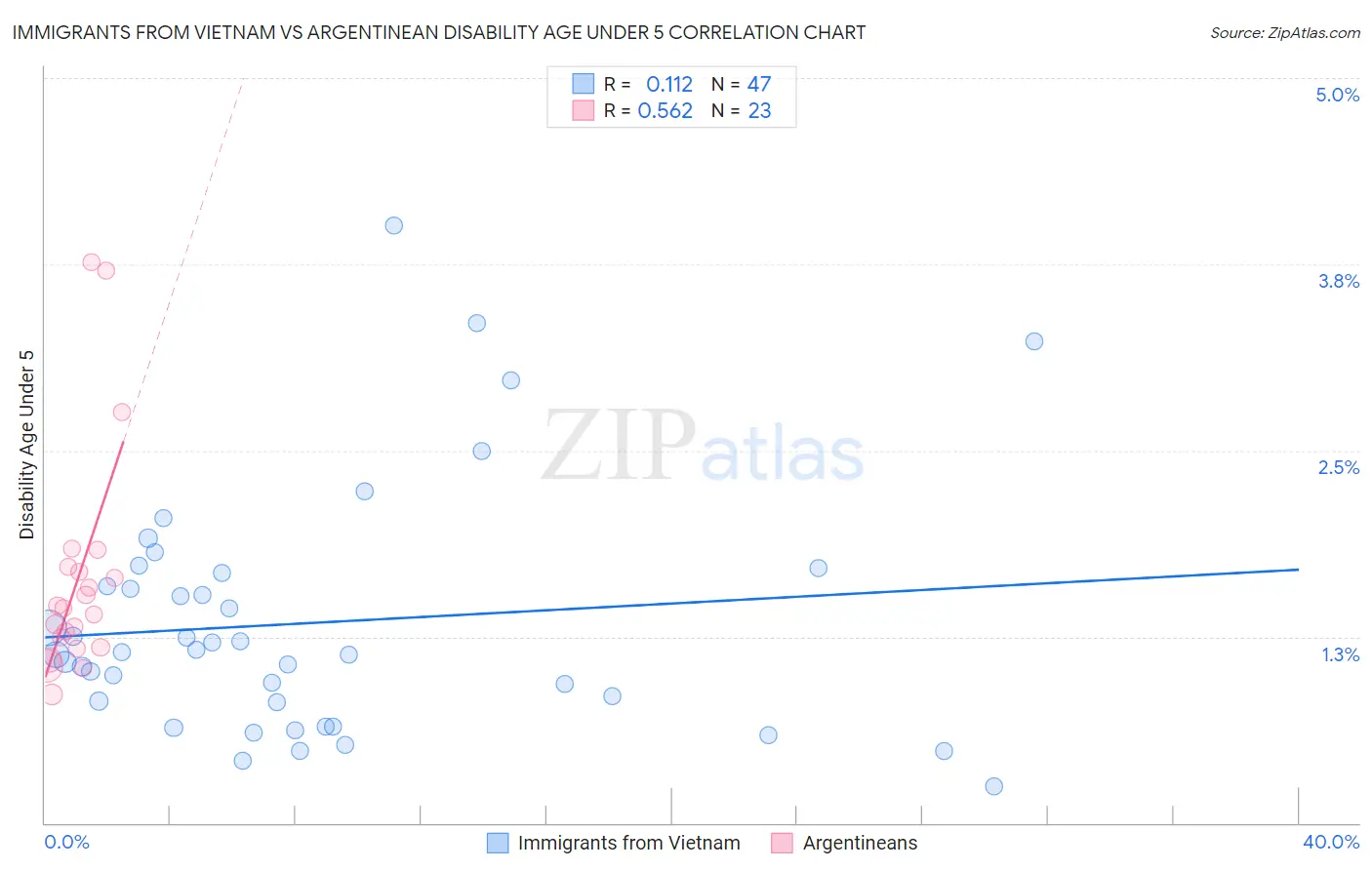 Immigrants from Vietnam vs Argentinean Disability Age Under 5