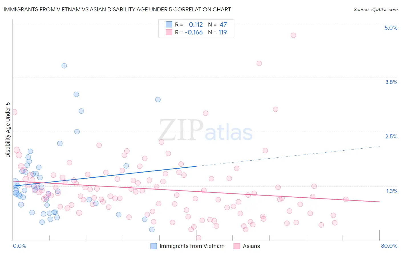 Immigrants from Vietnam vs Asian Disability Age Under 5
