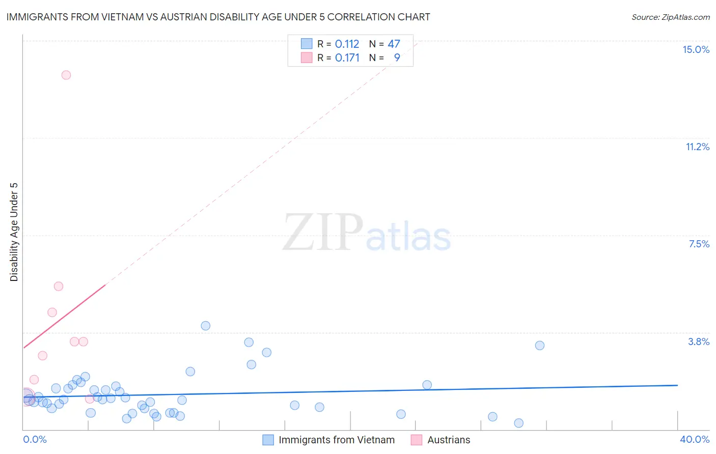 Immigrants from Vietnam vs Austrian Disability Age Under 5
