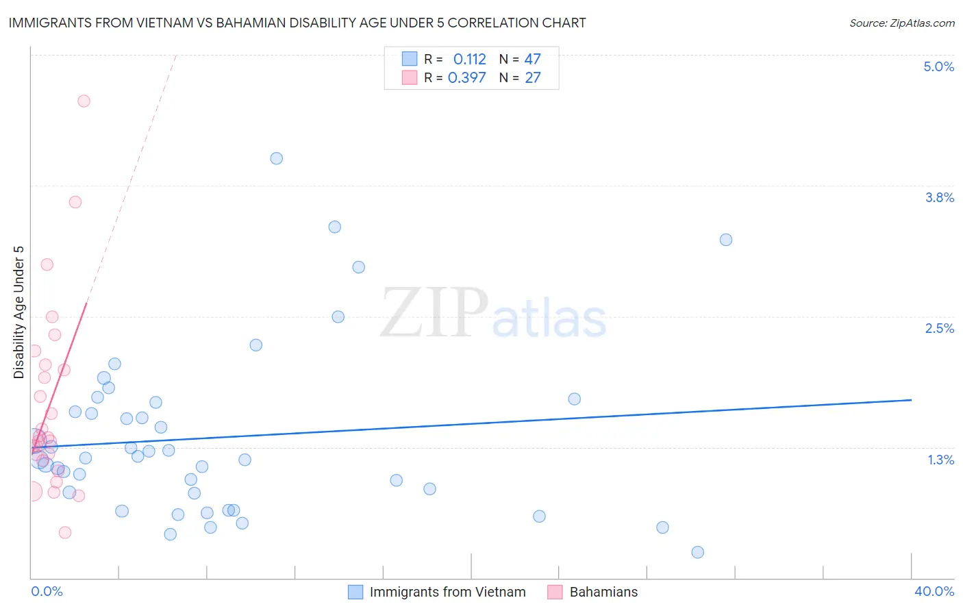 Immigrants from Vietnam vs Bahamian Disability Age Under 5