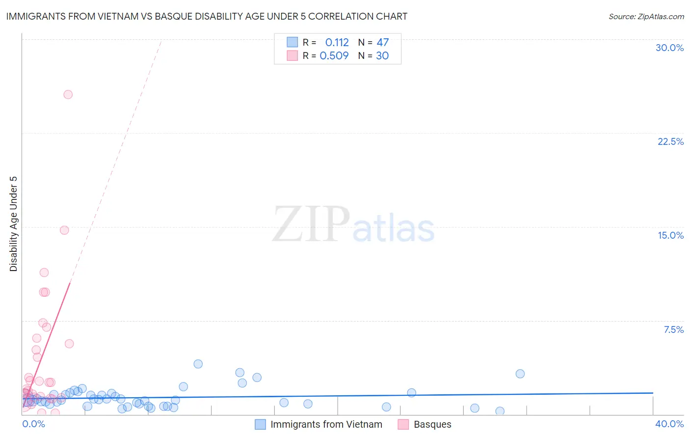 Immigrants from Vietnam vs Basque Disability Age Under 5