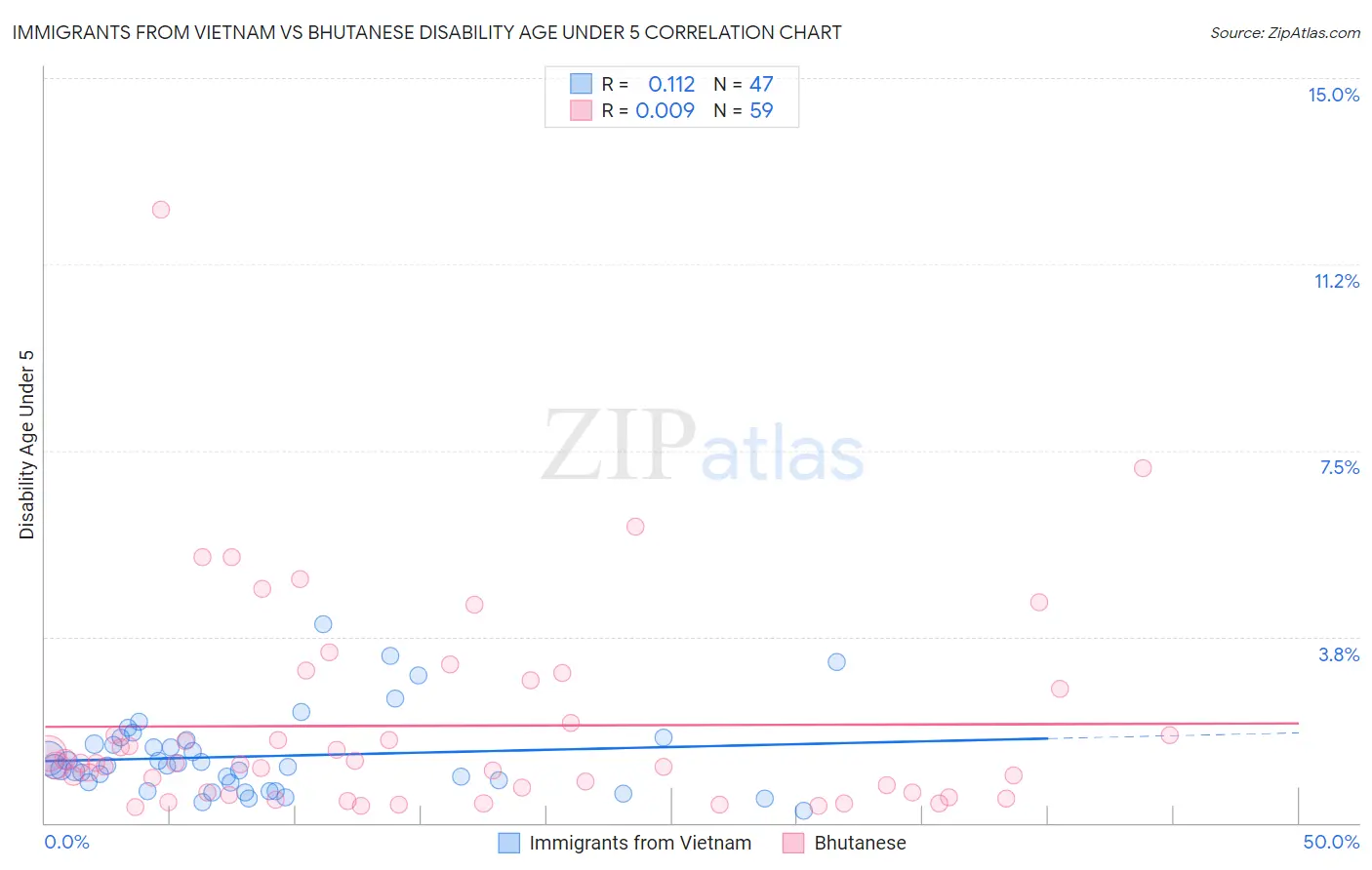 Immigrants from Vietnam vs Bhutanese Disability Age Under 5