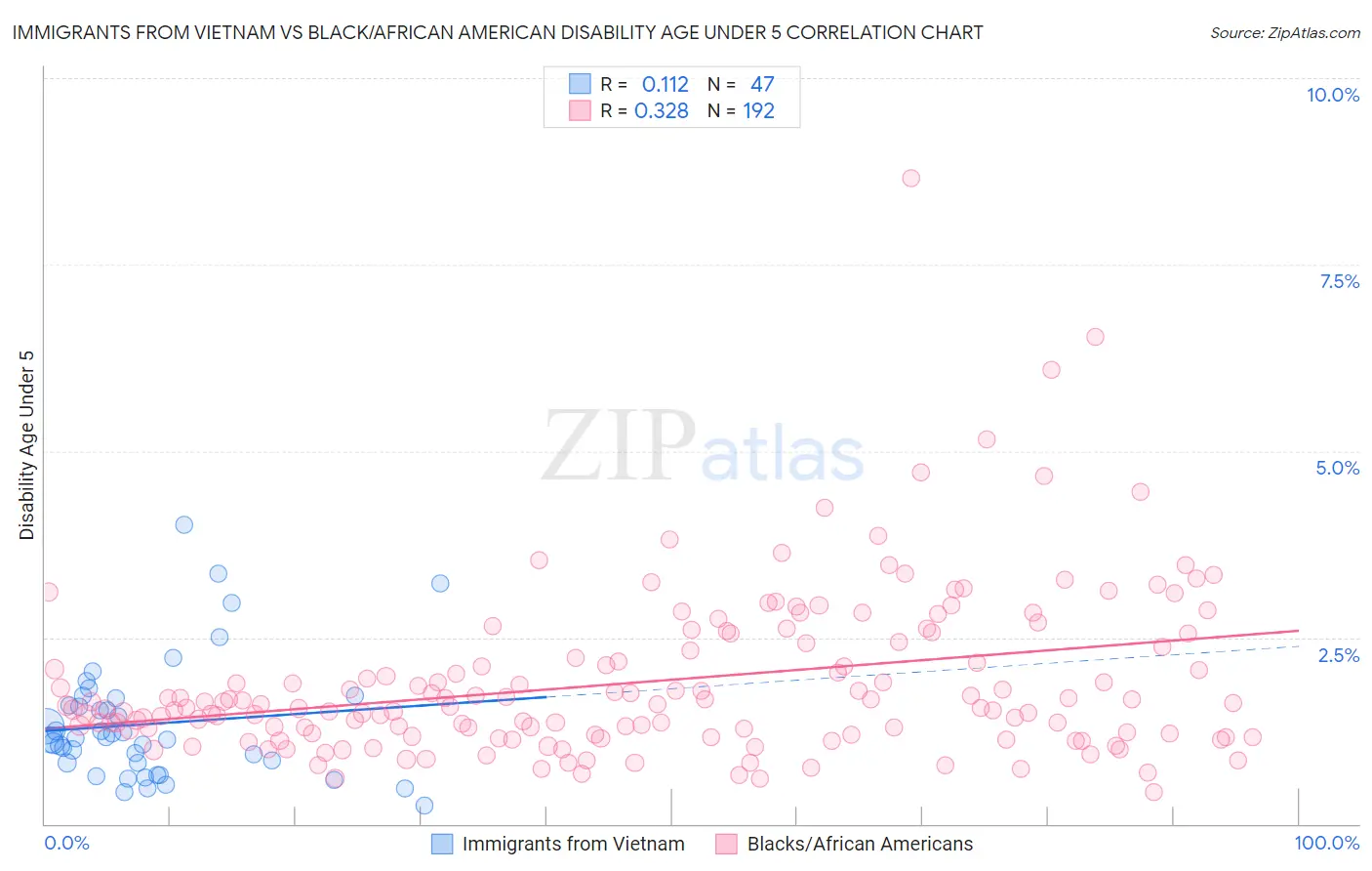 Immigrants from Vietnam vs Black/African American Disability Age Under 5