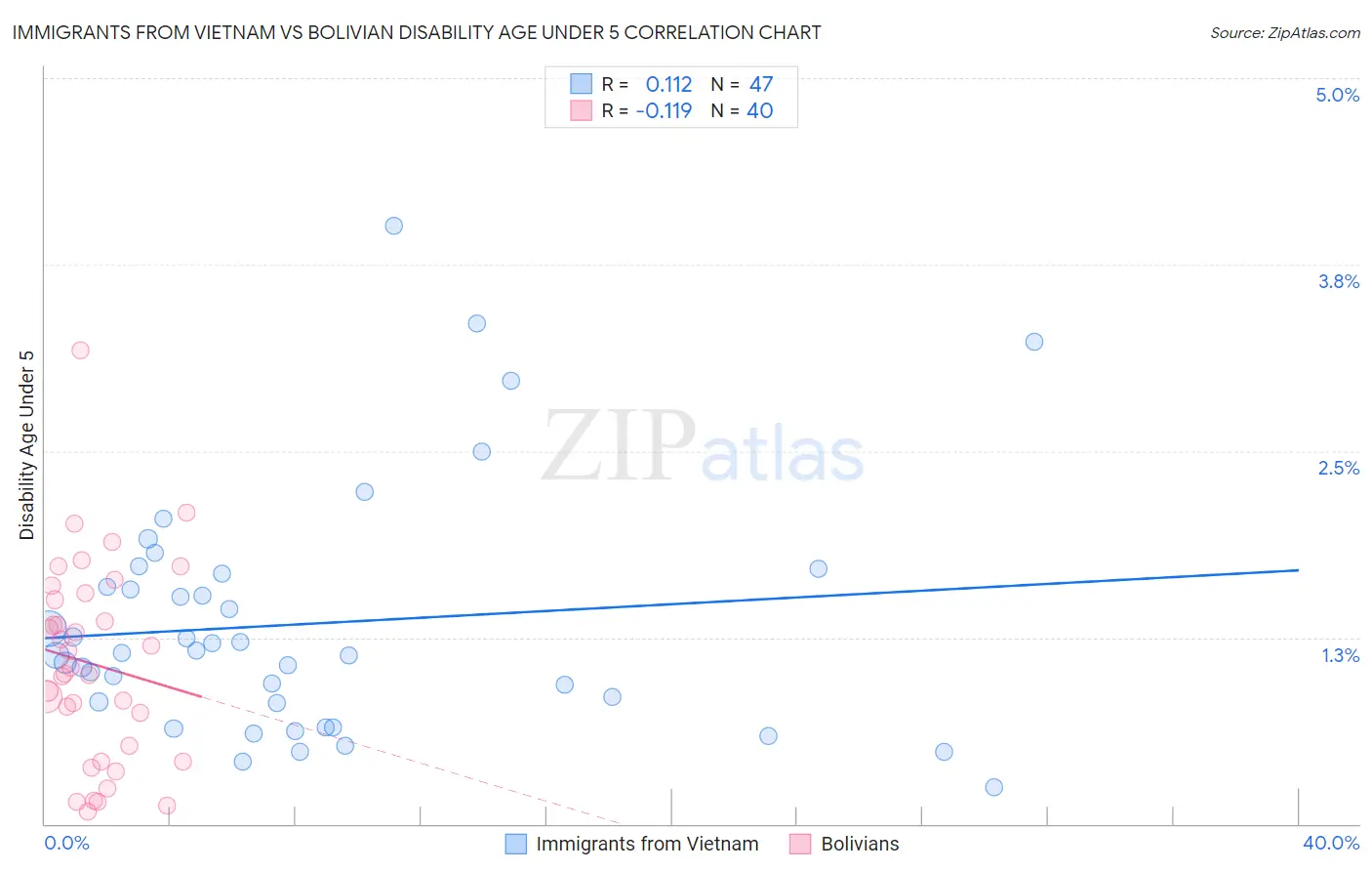 Immigrants from Vietnam vs Bolivian Disability Age Under 5