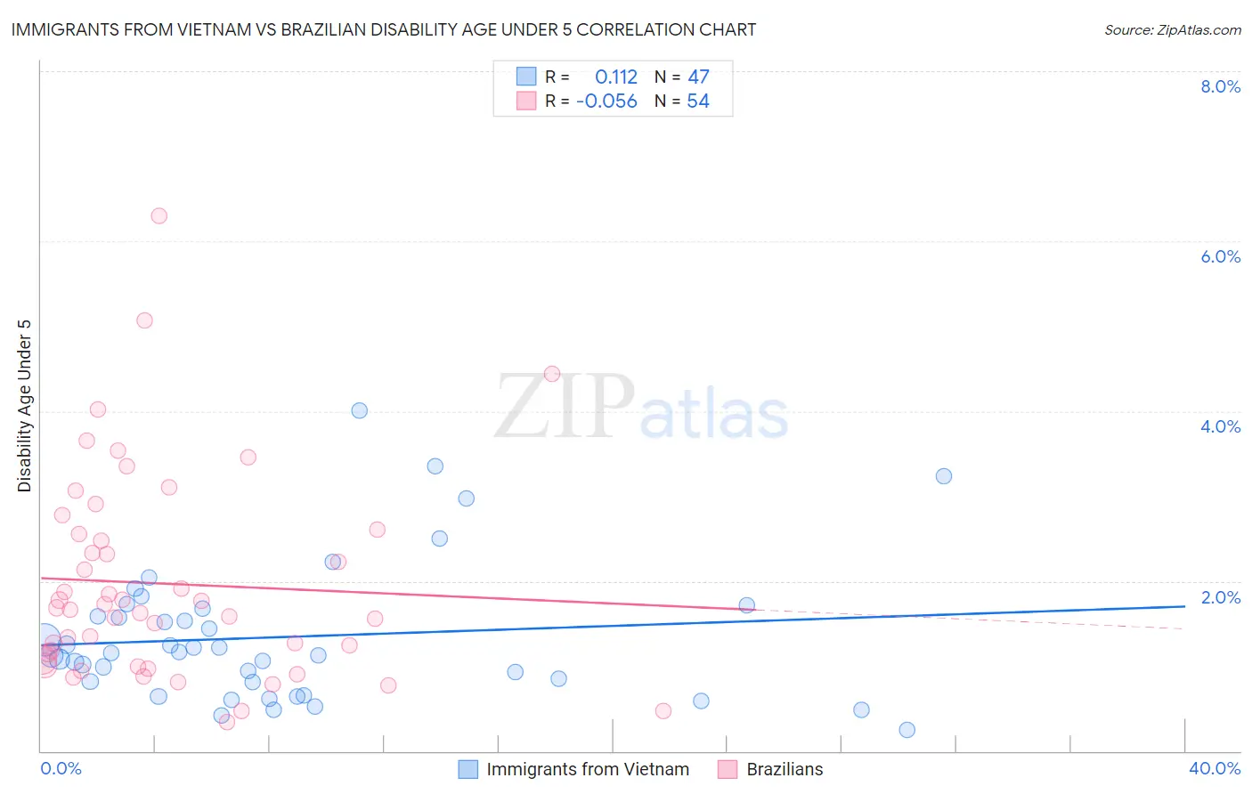 Immigrants from Vietnam vs Brazilian Disability Age Under 5