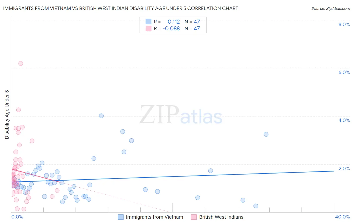 Immigrants from Vietnam vs British West Indian Disability Age Under 5