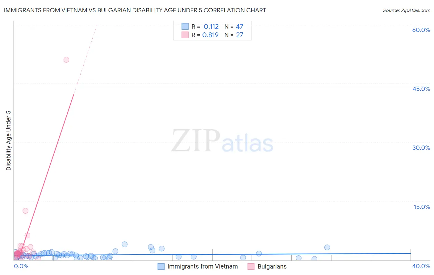 Immigrants from Vietnam vs Bulgarian Disability Age Under 5