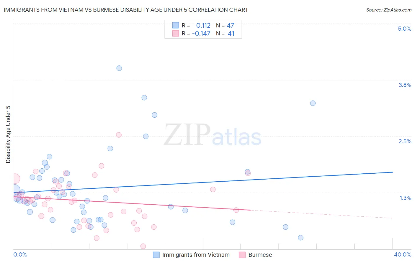 Immigrants from Vietnam vs Burmese Disability Age Under 5