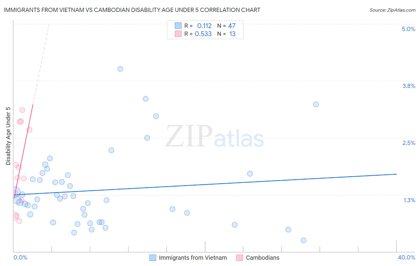 Immigrants from Vietnam vs Cambodian Disability Age Under 5