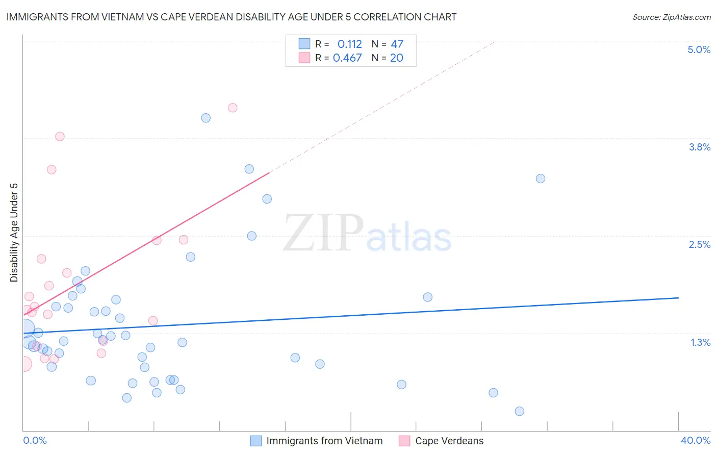 Immigrants from Vietnam vs Cape Verdean Disability Age Under 5