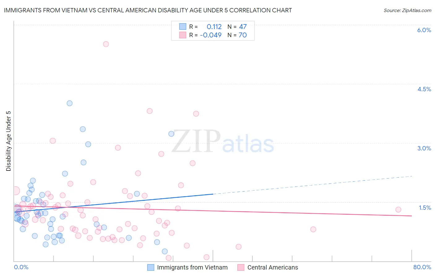Immigrants from Vietnam vs Central American Disability Age Under 5