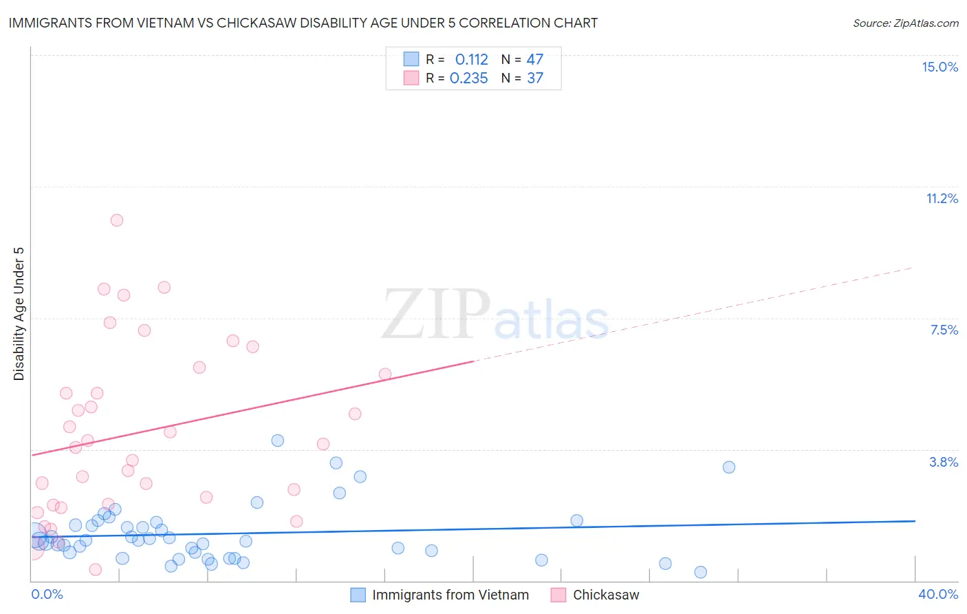 Immigrants from Vietnam vs Chickasaw Disability Age Under 5