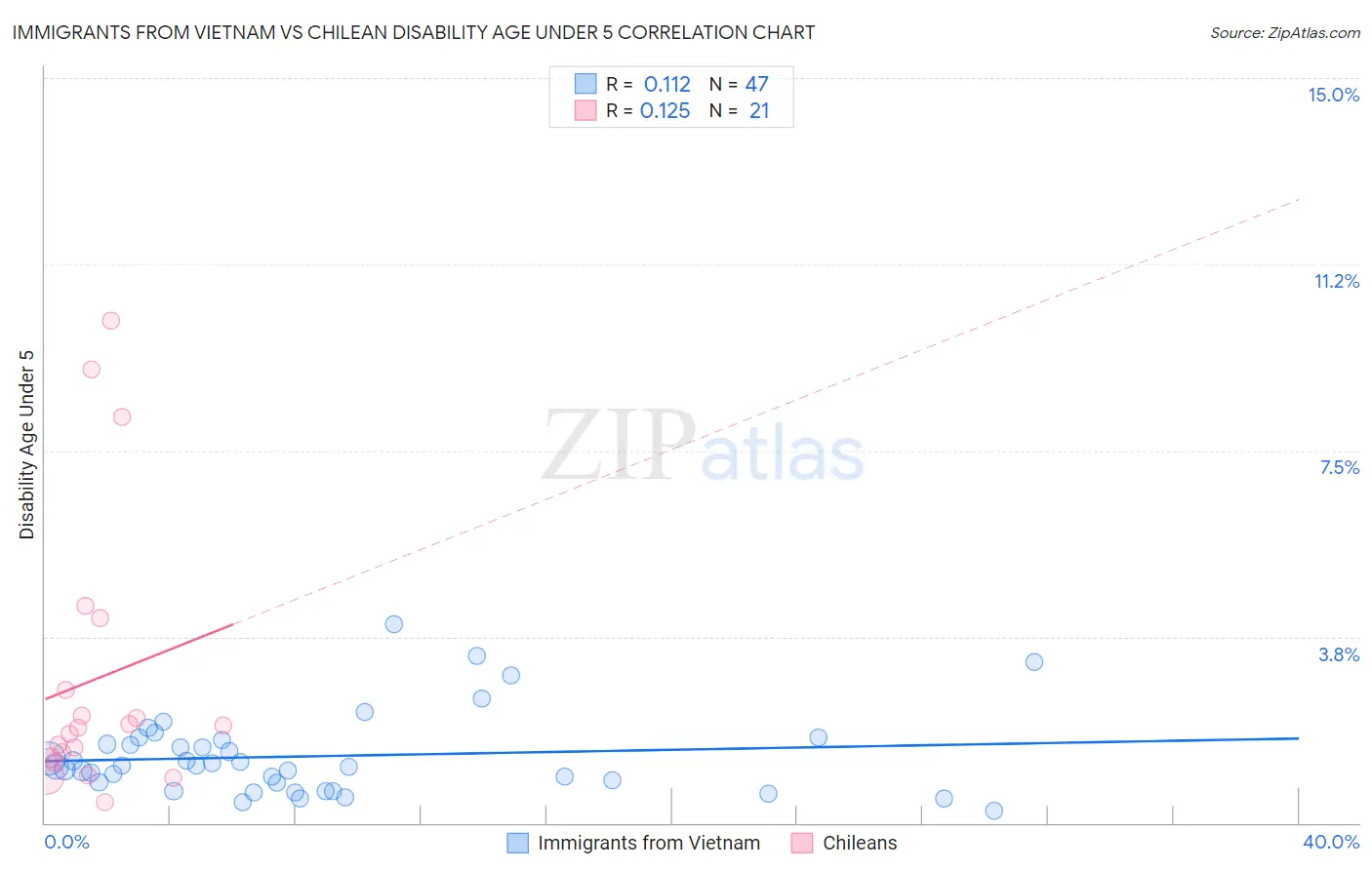 Immigrants from Vietnam vs Chilean Disability Age Under 5