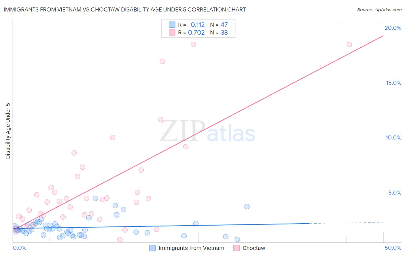 Immigrants from Vietnam vs Choctaw Disability Age Under 5