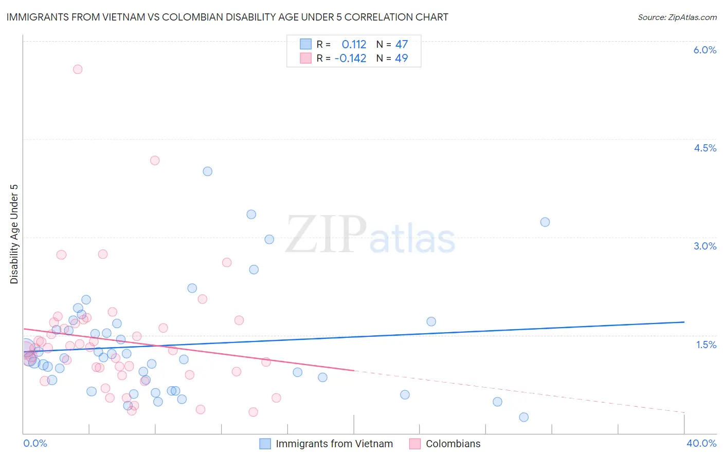 Immigrants from Vietnam vs Colombian Disability Age Under 5