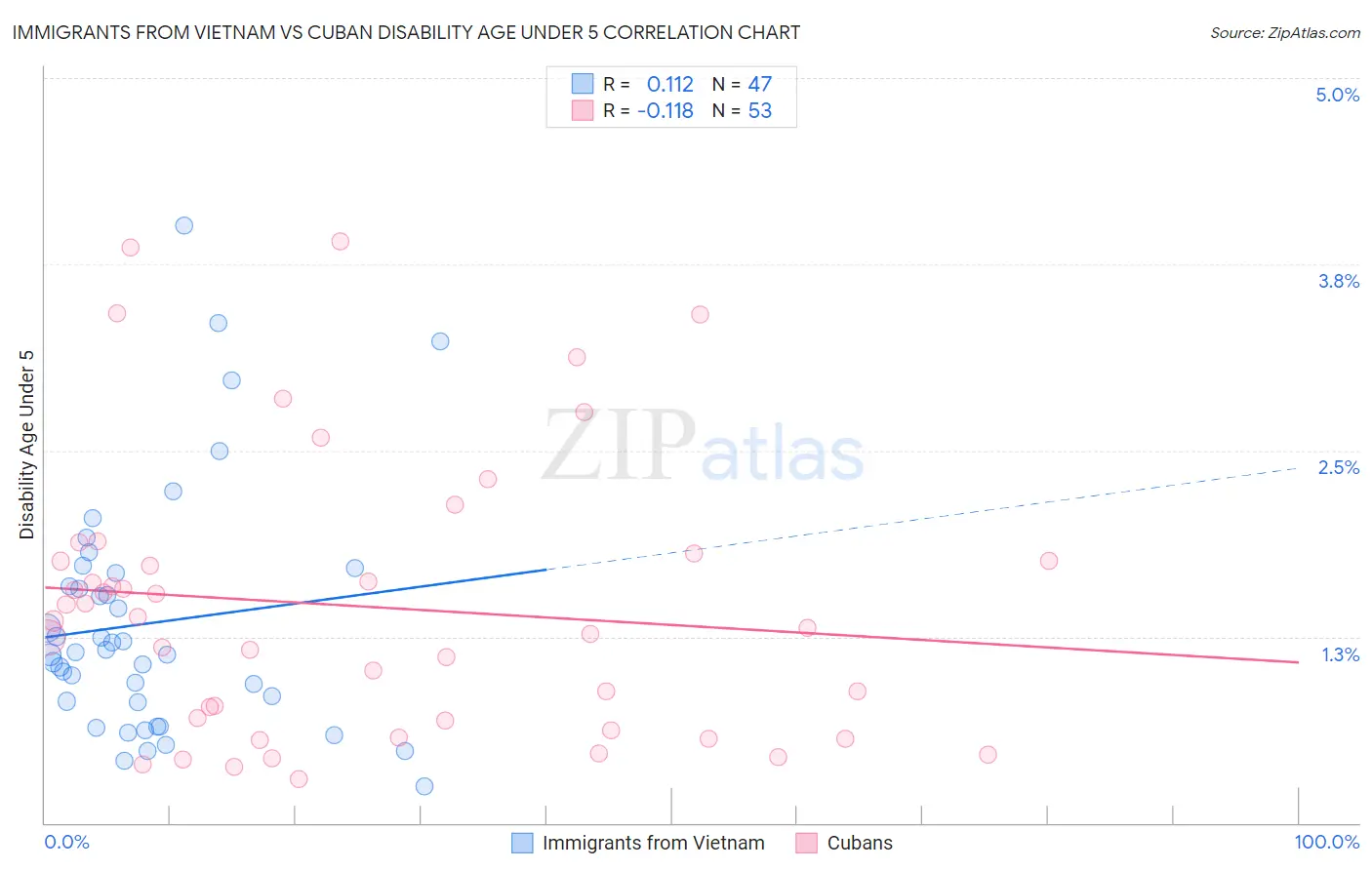 Immigrants from Vietnam vs Cuban Disability Age Under 5